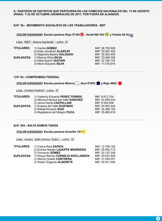 14
6)N° 38.- MOVIMIENTO SOCIALISTA DE LOS TRABAJADORES - MST
COLOR ASIGNADO: Escala pantone Rojo 57-6U , Verde166-16U y Violeta 94-3U
MN° 28.750.928
MN° 32.857.402
MN° 30.305.400
MN° 33.046.306
MN° 22.785.116
MN° 11.016.679
1) Cecilia GÓMEZ
2) Adan Jonathan ALANCAY
3) Alejandra Beatriz SALGADO
1) Marcos Elías SILVA
2) Hilda Noemí GUITIÁN
3) Mario Eduardo SILVA
Lista: “MST - Nueva Izquierda” - Letra: “A”
TITULARES:
SUPLENTES:
II.- PARTIDOS DE DISTRITOS QUE PARTICIPAN EN LOS COMICIOS NACIONALES DEL 13 DE AGOSTO
(PASO) Y 22 DE OCTUBRE (GENERALES) DE 2017, POR FUERA DE ALIANZAS.
7)N° 82.- COMPROMISO FEDERAL
COLOR ASIGNADO: Escala pantone Blanco , Azul 2765C y Rojo 485C
MN° 8.612.754
MN° 22.805.032
MN° 8.554.906
MN° 24.062.445
MN° 32.288.783
MN° 25.885.616
1) Federico Eduardo PEREZ TORRES
2) Mónica Fabiana del Valle SANCHEZ
3) Jaime Dante CASTELLANI
1) Susana del Valle GUAYMAS
2) Rafael Eduardo RUIZ
3) Magdalena del Milagro PUCA
Lista: “Unidad Federal” - Letra: “S”
TITULARES:
SUPLENTES:
8)N° 203.- SALTA SOMOS TODOS
COLOR ASIGNADO: Escala pantone Amarillo 101
Lista: “Juntos Salta Somos Todos” – Letra: “O”
MN° 12.790.162
MN° 25.800.713
MN° 25.147.358
MN° 30.637.626
MN° 31.548.551
MN° 25.541.564
1) Carlos Raúl ZAPATA
2) Andrea Natalia LAZARTE MENÉNDEZ
3) Fernando GÓMEZ
1) Roque Ramón CORNEJO AVELLANEDA
2) Marina Giselle CONTRERA
3) Rubén Edgardo ALDERETE
TITULARES:
SUPLENTES:
 