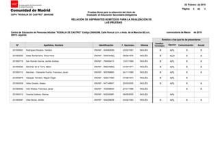 201000923
201900050
201800716
201900030
201800712
201800879
201900208
201900092
201900312
201900087
Rodríguez Rocano, Tamara
Salas Santamaría, Silvia Irene
San Román García, Jenifer Andrea
Sánchez de la Torre, Mario
Sánchez - Clemente Puerta, Francisco Javier
Vázquez Tenreiro, Miguel Ángel
Vélez Giraldo, Mateo
Velo Molina, Francisco Javier
Vicente Estévez, Marina
Villar Bonal, Jénifer
Nº Apellidos, Nombre
Científico -
Tecnológico
DNI/NIF - 53458383N
DNI/NIF - 53043490Q
DNI/NIF - 79040941S
DNI/NIF - 08927696Q
DNI/NIF - 50576986D
DNI/NIF - 52951708G
DNI/NIF - 54714884T
DNI/NIF - 70354864A
DNI/NIF - 54524589F
DNI/NIF - 53422663B
23/03/1987
08/06/1976
13/01/1999
07/04/1977
04/11/1999
07/08/1972
23/02/2000
27/01/1986
09/05/2000
03/02/1983
Identificación F. Nacimien. Comunicación Social
X
X
X
X
X
X
X
X
X
X
X
X
X
X
X
X
X
X
X
X
X
X
X
X
X
Idioma
INGLÉS
INGLÉS
INGLÉS
INGLÉS
INGLÉS
INGLÉS
INGLÉS
INGLÉS
INGLÉS
INGLÉS
Pruebas libres para la obtención del título de
Graduado en Educación Secundaria Obligatoria
25 Febrero de 2019
44 dePágina:
RELACIÓN DE ASPIRANTES ADMITIDOS PARA LA REALIZACIÓN DE
LAS PRUEBAS
Ámbitos a los que ha de presentarse
Centro de Educación de Personas Adultas "ROSALIA DE CASTRO" Código 28045396, Calle Roncal (c/v a Avda. de la Mancha 50) s/n,
28915 Leganés
convocatoria de Marzo de 2019
CEPA "ROSALIA DE CASTRO" 28045396
Opción
APL
ACA
APL
APL
APL
APL
APL
APL
APL
 