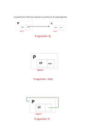 Se puede hacer referencia o apuntar un puntero con el campo siguiente




                           P.siguiente= Q;




                         P.siguiente = Null;




                          P.siguiente= P;
 