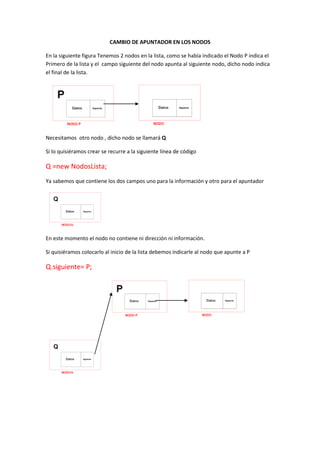 CAMBIO DE APUNTADOR EN LOS NODOS

En la siguiente figura Tenemos 2 nodos en la lista, como se había indicado el Nodo P indica el
Primero de la lista y el campo siguiente del nodo apunta al siguiente nodo, dicho nodo indica
el final de la lista.




Necesitamos otro nodo , dicho nodo se llamará Q

Si lo quisiéramos crear se recurre a la siguiente línea de código

Q =new NodosLista;
Ya sabemos que contiene los dos campos uno para la información y otro para el apuntador




En este momento el nodo no contiene ni dirección ni información.

Si quisiéramos colocarlo al inicio de la lista debemos indicarle al nodo que apunte a P

Q.siguiente= P;
 