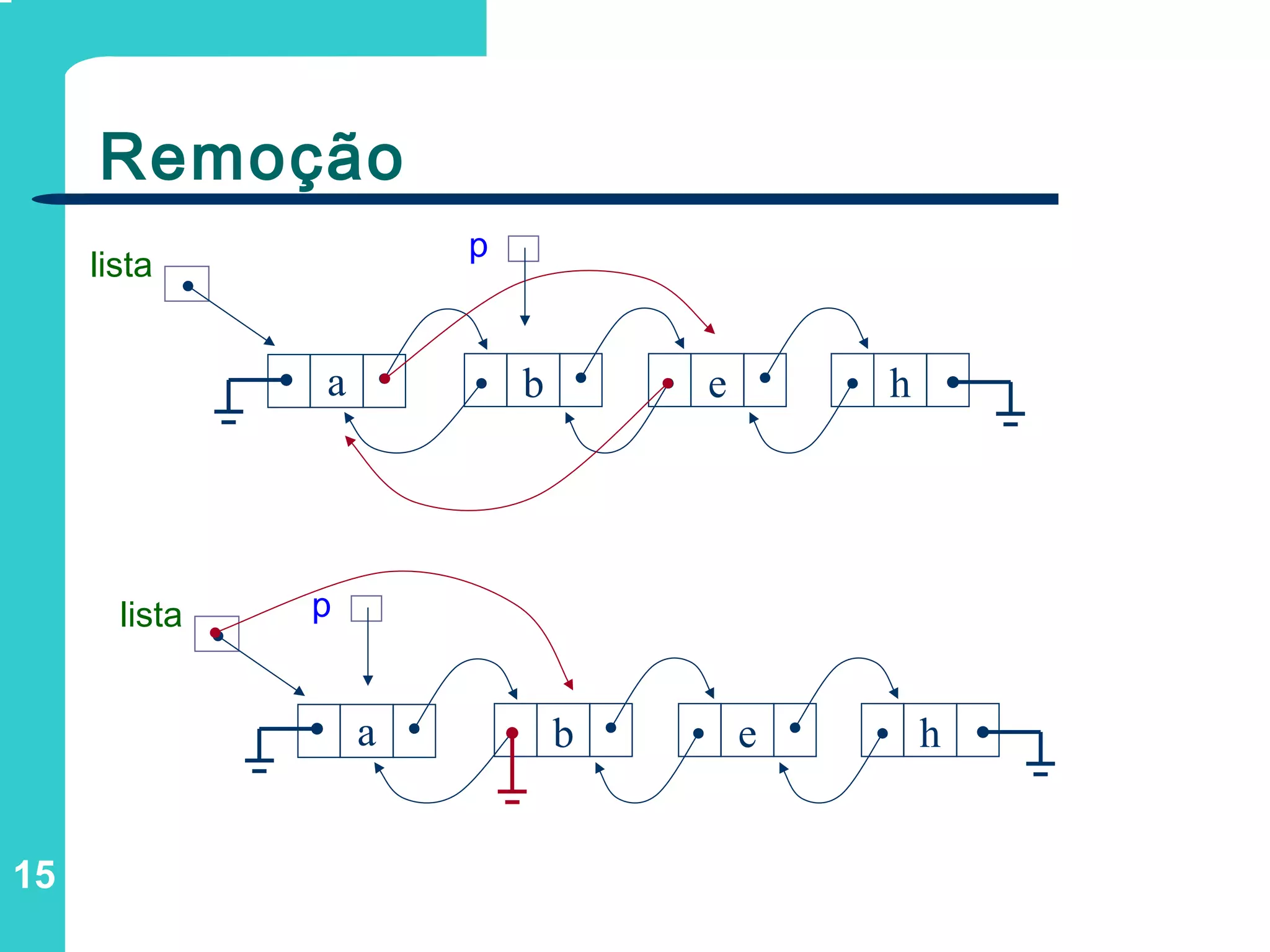 15
Remoção
e h
lista
a b
e h
lista
a b
p
p
 