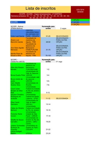 Lista de inscritos CEV 2014
DENEM
SCOPE - SCORE - Vagas remanescentes - 2º SORTEIO
Números sorteados: 95 - 11 - 59 - 48 - 85 - 69 - 35 - 19 - 28 - 40 - 08 - 84 - 90 -
49 - 94 - 09 - 70 - 03 - 20 - 56
1ª OPÇÃO
SCOPE 2ª OPÇÃO
3ª OPÇÃO
SCOPE - Bolívia
(IFMSA-Bolívia)
Numeração para
sorteio 2 vagas
Victor Leal Garcia
CENTRO
UNIVERSITÁRIO
DO ESTADO DO
PARÁ - CESUPA 01-25 SELECIONADO
Álvaro Luiz
Bianchim bereta
Faculdade de
medicina de
itajuba - FMIt 26-50
SELECIONADO
PARA OUTRA
OPÇÃO
Ana Clara Aguilar
Menezes
Faculdade de
Medicina de
Barbacena -
FAME/FUNJOB 51-75
SELECIONADA
PARA OUTRA
OPÇÃO
Marília Pires de
Sousa e Silva
Faculdade de
Medicina de
Itajubá - FMIt 76-100
SELECIONADA
PARA OUTRA
OPÇÃO
SCOPE -
Catalunha (AECS)
Numeração para
sorteio 01 vaga
Aline dos Passos
Moraes
Faculdade de
Medicina de
Barbacena -
FUNJOB/FAME 1-2.
Bruna Duarte Pinto
Universidade do
Vale do Sapucaí -
UNIVAS 3-4.
Bruno miotto de
cunto
Universidade vale
do sapucai -
UNIVAS 5-6.
Caio Gibaile
Soares Silva
Universidade de
Brasília 7-8.
Cauê Cedar
Borges da Silva
Reis
Universidade
Federal do Estado
do Rio de Janeiro -
UNIRIO 9-10.
Dayane Christina
Rodrigues de
Andrade
Universidade
Federal de Santa
Catarina - UFSC 11-12. SELECIONADA
Elisa Cantú
Germano
Universidade do
Vale do Itajaí -
UNIVALI 13-14
Felipe de Oliveira
Bertucci
Universidade
Federal do Estado
do Rio de Janeiro 15-16
Francine Renzi
Corsini
Universidade
Cidade de São
Paulo - UNICID 17-18
Giselle de Souza
Carvalho
Universidade do
Estado do Rio de
Janeiro - UERJ 19-20
Juliana Guimarães
Buarque de
Gusmão
Centro
Universitário do
Estado do Pará -
CESUPA 21-22
Letícia Botigeli
Baldim UFSCar 23-24
 