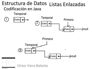 Estructura de Datos
Víctor Viera Balanta
Codificación en Java
Listas Enlazadas
 