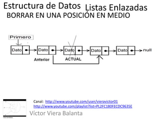 Estructura de Datos
Víctor Viera Balanta
BORRAR EN UNA POSICIÓN EN MEDIO
Listas Enlazadas
Canal: http://www.youtube.com/user/vieravictor01
http://www.youtube.com/playlist?list=PL2FC180FECDC9635E
 
