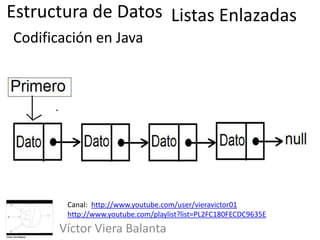 Estructura de Datos
Víctor Viera Balanta
Codificación en Java
Listas Enlazadas
Canal: http://www.youtube.com/user/vieravictor01
http://www.youtube.com/playlist?list=PL2FC180FECDC9635E
 