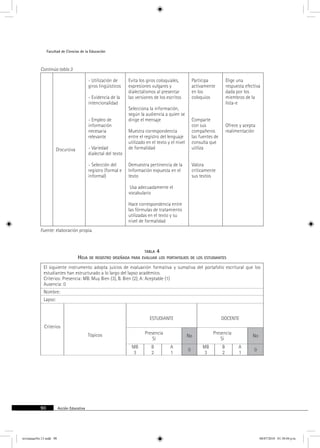 Facultad de Ciencias de la Educación 
Discursiva 
90 Acción Educativa 
- Utilización de 
giros lingüísticos 
- Evidencia de la 
intencionalidad 
- Empleo de 
información 
necesaria 
relevante 
- Variedad 
dialectal del texto 
- Selección del 
registro (formal e 
informal) 
Evita los giros coloquiales, 
expresiones vulgares y 
dialectalismos al presentar 
las versiones de los escritos 
Selecciona la información, 
según la audiencia a quien se 
dirige el mensaje 
Muestra correspondencia 
entre el registro del lenguaje 
utilizado en el texto y el nivel 
de formalidad 
Demuestra pertinencia de la 
Información expuesta en el 
texto 
Usa adecuadamente el 
vocabulario 
Hace correspondencia entre 
las fórmulas de tratamiento 
utilizadas en el texto y su 
nivel de formalidad 
Participa 
activamente 
en los 
coloquios 
Comparte 
con sus 
compañeros 
las fuentes de 
consulta que 
utiliza 
Valora 
críticamente 
sus textos 
Elige una 
respuesta efectiva 
dada por los 
miembros de la 
lista-e 
Ofrece y acepta 
realimentación 
Continúa tabla 3 
Fuente: elaboración propia. 
tabla 4 
Hoja de registro diseñada para evaluar los portafolios de los estudiantes 
El siguiente instrumento adopta juicios de evaluación formativa y sumativa del portafolio escritural que los 
estudiantes han estructurado a lo largo del lapso académico. 
Criterios: Presencia: MB. Muy Bien (3), B. Bien (2), A: Aceptable (1) 
Ausencia: 0 
Nombre: 
Lapso: 
Criterios 
Tópicos 
ESTUDIANTE DOCENTE 
Sí No Presencia 
Presencia 
Sí No 
MB 
3 
B2 
A1 
0 MB 
3 
B2 
A1 
0 
revistauasNo.13.indd 90 08/07/2010 01:30:04 p.m. 
 