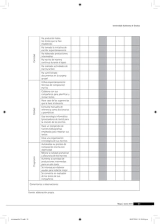 Universidad Autónoma de Sinaloa 
Mayo / Junio 2010 91 
Cantidad 
Ha producido todos 
los textos que se han 
establecido 
Ha tomado la iniciativa de 
escribir espontáneamente 
Ha elaborado producciones 
intermedias 
Ha escrito de manera 
continua durante el lapso 
Ha realizado actividades de 
escritura libre 
Ha suministrado 
documentos en la carpeta 
grupal 
Calidad 
Utiliza espontáneamente 
técnicas de composición 
escrita 
Colabora con sus 
compañeros para planificar y 
revisar textos 
Hace caso de las sugerencias 
que le hace el docente 
Consulta manuales de 
referencia como diccionarios 
y gramáticas 
Usa tecnología informática 
(procesadores de texto) para 
la revisión de los escritos 
Hace un compendio de 
fuentes bibliográficas 
empleadas para redactar sus 
textos 
Lleva una organización 
cronológica de sus escritos 
Progresión 
Autoevalúa su proceso de 
composición escrita con 
objetividad 
Mejora la calidad gramatical 
y discursiva de los escritos 
Aumenta la cantidad de 
producciones intermedias 
para un solo texto 
Se interesa por elaborar 
ayudar para redactar mejor 
Se convierte en evaluador 
de los textos de sus 
compañeros 
Comentarios o observaciones: 
Fuente: elaboración propia. 
revistauasNo.13.indd 91 08/07/2010 01:30:04 p.m. 
 