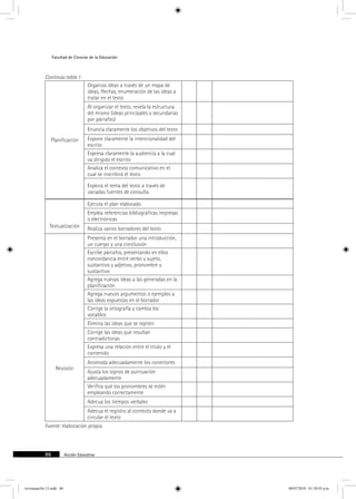 Facultad de Ciencias de la Educación 
Continúa tabla 1 
Planificación 
Organiza ideas a través de un mapa de 
ideas, flechas, enumeración de las ideas a 
tratar en el texto 
Al organizar el texto, revela la estructura 
del mismo (ideas principales y secundarias 
por párrafos) 
Enuncia claramente los objetivos del texto 
Expone claramente la intencionalidad del 
escrito 
Expresa claramente la audiencia a la cual 
va dirigido el escrito 
Analiza el contexto comunicativo en el 
cual se inscribirá el texto 
Explora el tema del texto a través de 
variadas fuentes de consulta 
Textualización 
Ejecuta el plan elaborado 
Emplea referencias bibliográficas impresas 
o electrónicas 
Realiza varios borradores del texto 
Revisión 
Presenta en el borrador una introducción, 
un cuerpo y una conclusión 
Escribe párrafos, presentando en ellos 
concordancia entre verbo y sujeto, 
sustantivo y adjetivo, pronombre y 
sustantivo 
Agrega nuevas ideas a las generadas en la 
planificación 
Agrega nuevos argumentos o ejemplos a 
las ideas expuestas en el borrador 
Corrige la ortografía y cambia los 
vocablos 
Elimina las ideas que se repiten 
Corrige las ideas que resultan 
contradictorias 
Expresa una relación entre el título y el 
contenido 
Acomoda adecuadamente los conectores 
Ajusta los signos de puntuación 
adecuadamente 
Verifica que los pronombres se estén 
empleando correctamente 
Adecua los tiempos verbales 
Adecua el registro al contexto donde va a 
circular el texto 
Fuente: elaboración propia. 
86 Acción Educativa 
revistauasNo.13.indd 86 08/07/2010 01:30:03 p.m. 
 