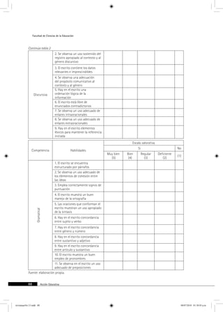 Facultad de Ciencias de la Educación 
Continúa tabla 2 
Discursiva 
2. Se observa un uso sostenido del 
registro apropiado al contexto y al 
género discursivo 
3. El escrito contiene los datos 
relevantes e imprescindibles 
4. Se observa una adecuación 
del propósito comunicativo al 
contexto y al género 
5. Hay en el escrito una 
ordenación lógica de la 
información 
6. El escrito está libre de 
enunciados contradictorios 
7. Se observa un uso adecuado de 
enlaces intraoracionales 
8. Se observa un uso adecuado de 
enlaces extraoracionales 
9. Hay en el escrito elementos 
léxicos para mantener la referencia 
iniciada 
Competencia Habilidades 
88 Acción Educativa 
Escala valorativa 
Sí No 
Muy bien 
(5) 
Bien 
(4) 
Regular 
(3) 
Deficiente 
(2) (1) 
Gramatical 
1. El escrito se encuentra 
estructurado por párrafos 
2. Se observa un uso adecuado de 
los elementos de cohesión entre 
las ideas 
3. Emplea correctamente signos de 
puntuación 
4. El escrito muestra un buen 
manejo de la ortografía 
5. Las oraciones que conforman el 
escrito muestran un uso apropiado 
de la sintaxis 
6. Hay en el escrito concordancia 
entre sujeto y verbo 
7. Hay en el escrito concordancia 
entre género y número 
8. Hay en el escrito concordancia 
entre sustantivo y adjetivo 
9. Hay en el escrito concordancia 
entre artículo y sustantivo 
10. El escrito muestra un buen 
empleo de pronombres 
11. Se observa en el escrito un uso 
adecuado de preposiciones 
Fuente: elaboración propia. 
revistauasNo.13.indd 88 08/07/2010 01:30:03 p.m. 
 