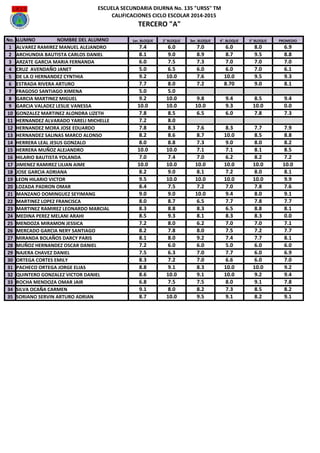 ESCUELA SECUNDARIA DIURNA No. 135 "URSS" TM
CALIFICACIONES CICLO ESCOLAR 2014-2015
TERCERO "A"
No. 1er. BLOQUE 2° BLOQUE 3er. BLOQUE 4°. BLOQUE 5° BLOQUE PROMEDIO
1 ALVAREZ RAMIREZ MANUEL ALEJANDRO 7.4 6.0 7.0 6.0 8.0 6.9
2 ARCHUNDIA BAUTISTA CARLOS DANIEL 8.1 9.0 8.9 8.7 9.5 8.8
3 ARZATE GARCIA MARIA FERNANDA 6.0 7.5 7.3 7.0 7.0 7.0
4 CRUZ AVENDAÑO JANET 5.0 6.5 6.0 6.0 7.0 6.1
5 DE LA O HERNANDEZ CYNTHIA 9.2 10.0 7.6 10.0 9.5 9.3
6 ESTRADA RIVERA ARTURO 7.7 8.0 7.2 8.70 9.0 8.1
7 FRAGOSO SANTIAGO XIMENA 5.0 5.0
8 GARCIA MARTINEZ MIGUEL 9.2 10.0 9.8 9.4 8.5 9.4
9 GARCIA VALADEZ LESLIE VANESSA 10.0 10.0 10.0 9.3 10.0 0.0
10 GONZALEZ MARTINEZ ALONDRA LIZETH 7.8 8.5 6.5 6.0 7.8 7.3
11 HERNANDEZ ALVARADO YARELI MICHELLE 7.2 8.0
12 HERNANDEZ MORA JOSE EDUARDO 7.8 8.3 7.6 8.3 7.7 7.9
13 HERNANDEZ SALINAS MARCO ALONSO 8.2 8.6 8.7 10.0 8.5 8.8
14 HERRERA LEAL JESUS GONZALO 8.0 8.8 7.3 9.0 8.0 8.2
15 HERRERA MUÑOZ ALEJANDRO 10.0 10.0 7.1 7.1 8.1 8.5
16 HILARIO BAUTISTA YOLANDA 7.0 7.4 7.0 6.2 8.2 7.2
17 JIMENEZ RAMIREZ LILIAN AIME 10.0 10.0 10.0 10.0 10.0 10.0
18 JOSE GARCIA ADRIANA 8.2 9.0 8.1 7.2 8.0 8.1
19 LEON HILARIO VICTOR 9.5 10.0 10.0 10.0 10.0 9.9
20 LOZADA PADRON OMAR 8.4 7.5 7.2 7.0 7.8 7.6
21 MANZANO DOMINGUEZ SEYIMANG 9.0 9.0 10.0 9.4 8.0 9.1
22 MARTINEZ LOPEZ FRANCISCA 8.0 8.7 6.5 7.7 7.8 7.7
23 MARTINEZ RAMIREZ LEONARDO MARCIAL 8.3 8.8 8.3 6.5 8.8 8.1
24 MEDINA PEREZ MELANI ARAHI 8.5 9.3 8.1 8.3 8.3 0.0
25 MENDOZA MIRAMON JESSICA 7.2 8.0 6.2 7.0 7.0 7.1
26 MERCADO GARCIA NERY SANTIAGO 8.2 7.8 8.0 7.5 7.2 7.7
27 MIRANDA BOLAÑOS DARCY PARIS 8.1 8.0 9.2 7.4 7.7 8.1
28 MUÑOZ HERNANDEZ OSCAR DANIEL 7.2 6.0 6.0 5.0 6.0 6.0
29 NAJERA CHAVEZ DANIEL 7.5 6.3 7.0 7.7 6.0 6.9
30 ORTEGA CORTES EMILY 8.3 7.2 7.0 6.6 6.0 7.0
31 PACHECO ORTEGA JORGE ELIAS 8.8 9.1 8.3 10.0 10.0 9.2
32 QUINTERO GONZALEZ VICTOR DANIEL 8.6 10.0 9.1 10.0 9.2 9.4
33 ROCHA MENDOZA OMAR JAIR 6.8 7.5 7.5 8.0 9.1 7.8
34 SILVA OCAÑA CARMEN 9.1 8.0 8.2 7.3 8.5 8.2
35 SORIANO SERVIN ARTURO ADRIAN 8.7 10.0 9.5 9.1 8.2 9.1
RE DEL ALUMNO NOMBRE DEL ALUMNO NOMBRE DEL ALUMNO
 