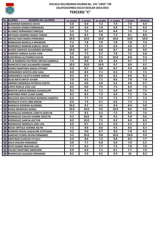 ESCUELA SECUNDARIA DIURNA No. 135 "URSS" TM
CALIFICACIONES CICLO ESCOLAR 2014-2015
TERCERO "C"
No. 1er. BLOQUE 2° BLOQUE 3er. BLOQUE 4°. BLOQUE 5° BLOQUE PROMEDIO
1 ALBARRAN BARBOSA DAVID 5.0 6.0 7.2 7.0 7.0 6.4
2 ALVARADO GOMEZ EMMANUEL 6.0 6.4 7.4 6.0 7.4 6.6
3 ALVAREZ HERNANDEZ ENRIQUE 5.0 7.5 8.0 8.4 7.8 7.3
4 ARTEAGA RAMIREZ MARIA TERESA 8.4 8.3 7.8 7.2 8.1 8.0
5 ARVIZU DIAZ MARIA FERNANDA 10.0 10.0 10.0 10.0 10.0 10.0
6 BARRAGAN MANCILLA BRANDON 7.3 7.8 7.0 7.8 7.0 7.4
7 BARRANCO BARRON SAMUEL JESUS 6.8 7.5 6.5 6.0 6.8 6.7
8 BUENO SANCHEZ ALEJANDRO ANTONIO 10.0 8.7 8.8 8.7 8.8 9.0
9 CAMPOS VARGAS ALEXIS IVAN 5.0 7.5 6.7 7.8 7.2 6.8
10 CONTRERAS GUTIERREZ EVELIN 8.6 10.0 9.5 10.0 8.8 9.4
11 DE LA BARREDA HUITRON CINTHIA GABRIELA 7.4 8.0 6.0 8.4 8.7 7.7
12 FRANCISCO DIAZ ALEJANDRO GABINO 10.0 10.0 10.0 9.7 8.9 9.7
13 GOMEZ MARTINEZ NADIA STEFANY 9.0 8.7 8.8 8.7 9.0 8.8
14 HERNANDEZ ACOSTA JOSE SAUL 8.0 8.4 7.1 6.5 7.3 7.5
15 HERNANDEZ CALIXTO KAREN SARAHI 8.2 8.5 8.6 8.2 8.0 8.3
16 ISLAS NIETO MITZY AYUMI 7.0 8.3 7.1 8.6 7.8 7.8
17 JIMENEZ MENDOZA PATRICIA JUDITH 6.6 6.0 6.0 6.2 8.8 6.7
18 LOPEZ ROBLES JOSE LUIS 8.5 8.0 7.5 7.5 8.0 7.9
19 MARTIN GARCIA BRENDA GUADALUPE 8.3 8.3 7.1 6.0 8.0 7.5
20 MARTINEZ PEREZ CLARA ISABEL 8.5 8.5 7.3 6.0 7.5 7.6
21 MELGOZA MOLTELONGO RODRIGO ALBERTO 6.6 7.7 7.2 7.5 7.7 7.3
22 MORALES PLATA LIBNI MADAI 9.4 7.3 6.7 6.0 7.3 7.3
23 MORALES ROMERO ALONDRA 10.0 9.2 9.1 8.4 8.4 9.0
24 OJEDA MENDOZA DANIEL 10.0 10.0 9.5 10.0 8.6 9.6
25 RODRIGUEZ BARRERA LIZBETH JOSELYN 7.7 8.5 6.5 7.2 8.0 7.6
26 RODRIGUEZ GALICIA IVONNE JOCELYN 9.3 10.0 10 9.5 9.0 9.6
27 RODRIGUEZ GARCIA HECTOR 8.0 10.0 7.5 8.2 8.0 8.3
28 RODRIGUEZ MORALES JOSE LUIS 6.0 8.7 6.5 6.0 6.5 6.7
29 ROJAS ORTEGA JOANNA ASLYN 7.5 8.0 8.0 9.5 8.6 8.3
30 ROMERO ROSAS JAQUELINE ESTEFANIA 9.2 9.0 8.7 8.0 7.8 8.5
31 SANCHEZ FLORES KEVIN FERNANDO 9.5 10.0 9.8 10.0 10.0 9.9
32 SANTIAGO ELIZALDE CITLALLI 6.4 8.6 7.2 8.0 8.3 7.7
33 SOLIS SEGURA FERNANDO 6.0 7.7 6.0 6.0 7.0 6.5
34 SOTO GOMEZ BRAYAN LUIS 7.7 8.2 7.7 7.5 7.8 7.8
35 VALDEZ MARTINEZ ABRAHAM 6.0 6.0 7.1 8.1 7.7 7.0
36 RODRIGUEZ SALAZAR FERNANDO 8.5 5.0 8.5 9.3 10 8.3
RE DEL ALUMNO NOMBRE DEL ALUMNO NOMBRE DEL ALUMNO
 