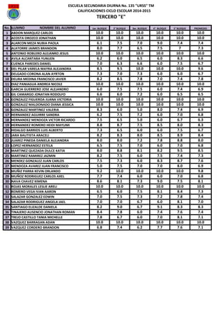 ESCUELA SECUNDARIA DIURNA No. 135 "URSS" TM
CALIFICACIONES CICLO ESCOLAR 2014-2015
TERCERO "E"
No. 1er. BLOQUE 2° BLOQUE 3er. BLOQUE 4°. BLOQUE 5° BLOQUE PROMEDIO
1 ABDON MARQUEZ CARLOS 10.0 10.0 10.0 10.0 10.0 10.0
2 ACOSTA OROZCO JONATHAN 10.0 10.0 10.0 10.0 10.0 10.0
3 ALARCON MEZA NUBIA PAOLA 6.1 7.5 7.0 9.0 7.4 7.4
4 ALATORRE JAIMES BRANDON 8.0 7.7 6.5 7.5 7 7.3
5 ANTONIO ROBLERO ALEJANRO JESUS 10.0 10.0 10.0 10.0 10.0 10.0
6 AVILA ALCANTARA YUNUEN 6.2 6.0 6.5 6.0 8.3 6.6
7 CUENCA PAREDES DANIEL 7.0 6.3 6.6 6.0 7.5 6.7
8 DEL PILAR VARELA MAYRA ALEJANDRA 8.5 9.5 10.0 10.0 10.0 9.6
9 DELGADO CORONA ALAN AYRTON 7.3 7.0 7.3 6.0 6.0 6.7
10 DELIRA MEDINA FRANCISCO JAVIER 8.2 8.5 7.8 7.0 7.4 7.8
11 DIAZ PANIAGUA ANDREA NICOLE 10.0 10.0 10.0 10.0 10.0 10.0
12 GARCIA GUERRERO JOSE ALEJANDRO 6.0 7.5 7.5 6.0 7.4 6.9
13 GIL CAMARGO JONATAN RODOLFO 6.6 6.0 7.2 6.0 6.5 6.5
14 GONZALEZ FIGUEROA JUANA VICTORIA 10.0 10.0 10.0 10.0 10.0 10.0
15 GONZALEZ MALDONADO DIANA JESSICA 10.0 10.0 10.0 10.0 10.0 10.0
16 GONZALEZ MARTINEZ VALERIA 8.3 6.0 5.0 8.0 7.4 6.9
17 HERNANDEZ AGUIRRE SANDRA 6.2 7.5 7.2 6.0 7.0 6.8
18 HERNANDEZ MENDOZA VICTOR RICARDO 7.5 6.5 5.0 6.0 6.7 6.3
19 HERNANDEZ ROMERO HEIDI MAYUMI 8.8 8.7 7.5 8.5 8.0 8.3
20 HIDALGO BARRIOS LUIS ALBERTO 7.3 6.5 6.0 6.0 7.5 6.7
21 JARA BAUTISTA ARACELI 8.2 8.3 8.0 8.5 8.9 8.4
22 JUAREZ PINEDA DANIELA ALEJANDRA 8.0 8.0 7.2 7.8 8.8 8.0
23 LOPEZ HERNANDEZ ESTELA 6.5 7.5 7.0 6.0 7.0 6.8
24 MARTINEZ QUEZADA DULCE KATIA 8.0 8.8 8.1 8.2 9.5 8.5
25 MARTINEZ RAMIREZ JAZMIN 8.2 7.5 6.0 7.5 7.4 7.3
26 MENDEZ GONZALEZ JUAN CARLOS 7.5 7.3 6.0 8.3 8.7 7.6
27 MENDOZA AVAREZ JUAN FRANCISCO 5.0 7.5 7.0 7.0 8.0 6.9
28 MUÑIZ PARRA KEVIN ORLANDO 9.2 10.0 10.0 10.0 10.0 9.8
29 MUÑOZ RODRIGUEZ CARLOS AXEL 7.7 7.4 6.0 6.0 7.0 6.8
30 NAVA CHAVEZ XIMENA 8.6 8.1 7.3 9.0 7.5 8.1
31 ROJAS MORALES LESLIE ARELI 10.0 10.0 10.0 10.0 10.0 10.0
32 ROMERO VEGA IVAN AARON 6.5 6.0 7.5 8.1 8.4 7.3
33 SALAZAR GONZALEZ EDWIN 7.0 7.5 7.3 7.2 7.8 7.4
34 SALAZAR RODRIGUEZ ANGELA JAEL 7.0 7.0 6.7 6.0 8.1 7.0
35 SANTIAGO ELIZALDE DANIELA 8.2 9.0 6.7 9.1 8.3 8.3
36 TINAJERO AUSENCIO JONATHAN ROMAN 8.4 7.8 6.0 7.4 7.6 7.4
37 TREJO CASTILLO TANIA MICHELLE 7.8 6.7 6.0 7.0 8.1 7.1
38 VAZQUEZ BARRAGAN ADAN 10.0 10.0 10.0 10.0 10.0 10.0
39 VAZQUEZ CORDERO BRANDON 6.8 7.4 6.2 7.7 7.6 7.1
RE DEL ALUMNO NOMBRE DEL ALUMNO NOMBRE DEL ALUMNO
 