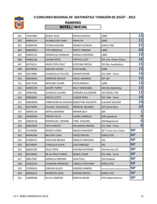 V CONCURSO REGIONAL DE MATEMÁTICA “CORAZÓN DE JESÚS” - 2012
                                         RANKING
                                       NIVEL: INICIAL

   301    75497840        APAZA RIVA          NOHELIA NAYID       LIBRE                                       22
   302    60983219        HUANACUNI CHINO     MARILYN             LIBRE                                       21
   303    60983439        TICONA AQUINO       DENNIS ALFREDO      SEMILLITAS                                  21
   304    60850052        TITO PARISACA       ROSSY VANESSA       LIBRE                                       20
   305    60983234        RODRIGUEZ MAMANI    RONALD RODRIGO      LIBRE                                       19
   306    60983136        CAUNA ORTIZ         CINTHIA LICET       255 Urb. Chanu Chanu                        16
   307    60759111        AROCUTIPA CRUZ      ESTEFANI FRECIA     195 Ma. Auxiliadora                         15
   308    60758933        MACEDO APAZA        FLOR ISABEL         LIBRE                                       15
   309    60214885        HUANCOLLO VILCHEZ   DAINER NEISER       252 UNA - Puno                              14
   310    60958560        CARREON ARAUJO      ANJELI AMANDA       207 JAE                                     13
   311    60417426        INCACARI CHURA      KEVIN BRADEY        LIBRE                                       13
   312    60983159        QUISPE TURPO        KELLY MARISABEL     330 Alto Bellavista                         13
   313    60983382        ALANOCA GUERRA      ADRIANA ALEJANDRA   LAS SEMILLITAS                              12
   314    60850691        ANCCO JUSTO         JUNIOR KENJI        252 UNA - Puno                              10
   315    60858048        CABRACANCHA GERVACIO
                                             SEBASTIAN VALENTIN   CLAUDIO GALENO                              10
   316    60179465        HUALPA VELASQUEZ    MERELIN BELINDA     322 Santa Rosa                              10
   317    60983139        ARPASI MAMANI       MIRIAN SALY         284                                          1
   318    60982826        PINAZO VILCA        JUANA GABRIELA      208 Laykakota                                0
   319    60850518        RODRIGUEZ ZAPANA    YARA SHALOM         248 Magisterial                              0
   320    60850459        TIPO HANCCO         MILAGROS XIMENA     252 UNA - Puno                               0
   321    70149000        APAZA FLORES        ANGELA NAHOMY       287 Torres San Carlos                  NP
   322    60490264        BELLIDO LUNA        DIEGO MIGUEL        SEMILLITAS                             NP
   323    61000537        CHAUCHA BRUNA       DANILO DARIKSON     192                                    NP
   324    60759097        COAGUILA ALAVE      JOSE ENRIQUE        192                                    NP
   325    60850709        CRUZ TAPIA          DAYANA KATERINE     196 Glorioso SC                        NP
   326    60759032        DE LA CRUZ FLORES   RENZO CESAR         252 UNA - Puno                         NP
   327    60827067        GORDILLO MERMA      JEAN PAUL           326 Hospital                           NP
   328    61063234        HUAMANI HERMOZA     CAMILA STEPHANIE    SEMILLITAS                             NP
   329    72190676        JORDAN QUICO        SANDRO GABRIEL      70010 GRAN UNIDAD ESCOLAR SAN CARLOS   NP
   330    60983412        MENDOZA CRUZ        DORIAN MATEO        SEMILLITAS                             NP
   331    10000000        VILCA CONDORI       MIREYA AREMI        270 Independencia                      NP



I.E.P. 70005 CORAZON DE JESUS                                                                                  11
 