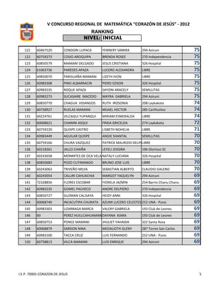V CONCURSO REGIONAL DE MATEMÁTICA “CORAZÓN DE JESÚS” - 2012
                                         RANKING
                                       NIVEL: INICIAL

   121    60467520        CONDORI LUPACA       YENNERY SAMIRA        294 Aziruni              75
   122    60759273        COSIO AROQUIPA       BRENDA ROSEE          270 Independencia        75
   123    60850579        MAMANI DELGADO       JESUS CRISTIANA       326 Hospital             75
   124    61063736        PAREDES APAZA        LUCERO ALEXANDRA      LIBRE                    75
   125    60850070        PARISUAÑA MAMANI     LIZETH IVON           LIBRE                    75
   126    60983308        PINO ALBARRACIN      PIERO EDSON           326 Hospital             75
   127    60983535        ROQUE APAZA          SAYONI ARACELY        SEMILLITAS               75
   128    60983273        SUCASAIRE MACEDO     MAYRA GABRIELA        294 Aziruni              75
   129    60850770        CHAGUA VIDANGOS      RUTH IROSONIA         208 Laykakota            74
   130    60758927        RUELAS MAMANI        MIJAEL HECTOR         285 Cariñositos          74
   131    60224761        VILCAQUI YUPANQUI    MIRIAM ESMERALDA      LIBRE                    74
   132    60068621        CHANINI ASQUI        FRIDA GRICELDA        274 Laykakota            72
   133    60759220        QUISPE CASTRO        LISBETH NOHELIA       LIBRE                    71
   134    60983449        AGUILAR QUISPE       ANGIE SHANTAL         SEMILLITAS               70
   135    60759166        CHURA VAZQUEZ        PATRICK MAURIZIO DELPIERO
                                                                     LIBRE                    70
   136    60218361        JALLO CHAIÑA         LEYELI JOSSIRA        196 Glorioso SC          70
   137    60243058        MONMTES DE OCA VELAZCO
                                             NATALY LUCIANA          326 Hospital             70
   138    60850683        POZO CUTIMANGO       BRUNO JOSE LUIS       LIBRE                    70
   139    60243063        TRIVEÑO MEJIA        SEBASTIAN ALBERTO     CLAUDIO GALENO           70
   140    60243054        CALLIRI CAHUACHIA    MARGOT YAQUELYN       294 Aziruni              69
   141    72328856        FLORES ESCOBAR       FIORELA JAZMIN        254 Barrio Chanu Chanu   69
   142    60983235        GOMEL PACHECO        ANDRE DELPIERO        270 Independencia        69
   143    60850727        GUZMAN CALISAYA      HEIDY ANNI            326 Hospital             69
   144    60068740        INCACUTIPA CHURATA   AZUMI LUCERO CELESTE5 252 UNA - Puno           69
   145    60983303        LIZARRAGA MARCA      VALERY GABRIELA       193 Club de Leones       69
   146    60              PEREZ HUILLCAHUAMAN DAYANA KIARA           193 Club de Leones       69
   147    60850753        PONCE MAMANI         JHULIET YAHAIDA       322 Santa Rosa           69
   148    60068879        SARDON NINA          MEDALIOTH GLENY       287 Torres San Carlos    69
   149    60983100        TACCA CRUZ           LUIS FERNANDO         252 UNA - Puno           69
   150    60758813        VILCA MAMANI         LUIS ENRIQUE          294 Aziruni              69




I.E.P. 70005 CORAZON DE JESUS                                                                  5
 