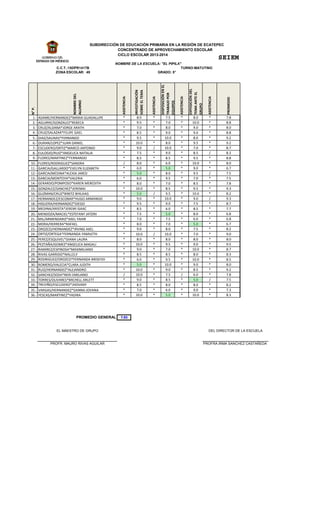 CICLO ESCOLAR 2013-2014
N°P.
NOMBREDEL
ALUMNO
ASISTENCIA
INVESTIGACIÓN
SOBREELTEMA
ASISTENCIA
DISPOSICIÓNENEL
TRABAJOPOR
EQUIPOS
ASISTENCIA
EXPOSICIÓNDEL
TEMAANTEEL
GRUPO
ASISTENCIA
PROMEDIO
1.- ADAME/HERNANDEZ*MARIA GUADALUPE * 8.0 * 7.5 * 8.0 * 7.8
2.- AGUIRRE/GONZALEZ*REBECA * 9.5 * 7.0 * 10.0 * 8.8
3.- CRUZ/ALDANA*JORGE ARATH * 7.0 * 8.0 * 9.0 * 8.0
4.- CRUZ/SALAZAR*FELIPE GAEL * 8.5 * 9.0 * 9.0 * 8.8
5.- DIAZ/SALINAS*FERNANDO * 9.5 * 10.0 * 8.0 * 9.2
6.- DURAN/LOPEZ*JUAN DANIEL * 10.0 * 8.0 * 9.5 * 9.2
7.- ESCUDERO/ORTIZ*MARCO ANTONIO * 9.0 / 10.0 * 7.0 * 8.7
8.- EULOGIO/RUIZ*ANGELICA NATALIA * 7.5 * 9.0 * 8.5 / 8.3
9.- FLORES/MARTINEZ*FERNANDO * 8.5 * 8.5 * 9.5 * 8.8
10.- FLORES/RODRIGUEZ*SANDRA / 8.0 * 6.0 * 10.0 * 8.0
11.- GARCIA/GALLARDO*EVELYN ELIZABETH * 6.0 * 5.0 * 9.0 * 6.7
12.- GARCIA/MEDINA*ALEXIA JARED * 5.0 * 8.0 * 9.5 / 7.5
13.- GARCIA/MONTOYA*VALERIA * 6.0 * 9.5 * 7.0 * 7.5
14.- GERARDO/POMPOSO*KAREN MEREDITH * 8.0 * 7.0 * 8.5 * 7.8
15.- GONZALEZ/SANCHEZ*JEREMAI * 10.0 * 8.5 * 9.5 * 9.3
16.- GUZMAN/CRUZ*BINITZ BHILAAG * 5.0 / 9.5 * 10.0 * 8.2
17.- HERNANDEZ/ESCOBAR*HUGO ARMANDO * 9.0 * 10.0 * 9.0 / 9.3
18.- HIGUERA/HERNANDEZ*DIEGO * 9.5 * 9.0 * 7.5 * 8.7
19.- MEDINA/ARISTA*JEREMI ISAAC * 8.5 * 6.0 * 8.5 * 7.7
20.- MENDOZA/MACIEL*ESTEFANY JATZIRI * 7.5 * 5.0 * 8.0 * 6.8
21.- MIL/ARMENDARIZ*AXEL YAHIR * 7.0 * 7.5 * 6.0 * 6.8
22.- MORA/HERRERA*RAFAEL * 8.0 * 7.0 * 5.0 * 6.7
23.- OROZCO/HERNANDEZ*IRVING AXEL * 9.0 * 8.0 * 7.5 * 8.2
24.- ORTIZ/ORTEGA*FERNANDA YAMILETH * 10.0 / 10.0 * 7.0 * 9.0
25.- PEREZ/ESQUIVEL*DIANA LAURA * 8.0 * 8.0 * 8.0 * 8.0
26.- PEZTAÑA/GOMEZ*ANGELICA MAGALI * 10.0 * 9.5 * 9.0 * 9.5
27.- RAMIREZ/ESPINOSA*MAXIMILIANO * 9.0 * 7.0 * 10.0 * 8.7
28.- RIVAS GARRIDO*NALLELY * 8.5 * 8.5 * 8.0 * 8.3
29.- RODRIGUEZ/OROZCO*FERNANDA BRISEYDI * 6.0 * 9.5 * 10.0 * 8.5
30.- ROMERO/VALECIA*CLARA JUDITH * 5.0 * 10.0 * 9.0 * 8.0
31.- RUIZ/HERNANDEZ*ALEJANDRO * 10.0 * 9.0 * 8.5 * 9.2
32.- SANCHEZ/SOSA*NERI EMILIANO / 10.0 * 7.5 / 6.0 * 7.8
33.- TORRES/OLIVARES*MICHELL ARLETT * 9.0 * 8.5 * 5.0 / 7.5
34.- TREVIÑO/ESCUDERO*JHOVANY * 8.5 * 8.0 * 8.0 * 8.2
35.- VARGAS/HERNANDEZ*DANNA JOVANA * 7.0 * 6.0 * 9.0 * 7.3
36.- YESCAS/MARTINEZ*YADIRA * 10.0 * 5.0 * 10.0 * 8.3
PROMEDIO GENERAL 7.83
EL MAESTRO DE GRUPO
PROFR. MAURO RIVAS AGUILAR
SUBDIRECCIÓN DE EDUCACIÓN PRIMARIA EN LA REGIÓN DE ECATEPEC
SEIEM
CONCENTRADO DE APROVECHAMIENTO ESCOLAR
NOMBRE DE LA ESCUELA: "EL PIPILA"
PROFRA.IRMA SANCHEZ CASTAÑEDA
C.C.T.:15DPR1417B
GRADO: 5°ZONA ESCOLAR: 49
TURNO:MATUTINO
DEL DIRECTOR DE LA ESCUELA
 