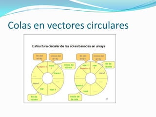 Colas en vectores circulares
 