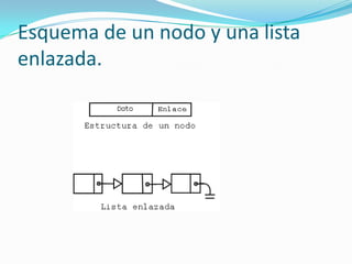 Esquema de un nodo y una lista
enlazada.
 