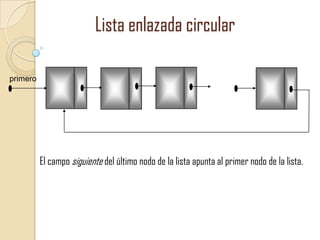 Lista enlazada circular
primero

El campo siguiente del último nodo de la lista apunta al primer nodo de la lista.

 