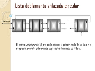 Lista doblemente enlazada circular
primero

…

El campo siguiente del último nodo apunte al primer nodo de la lista y el
campo anterior del primer nodo apunte al último nodo de la lista.

 