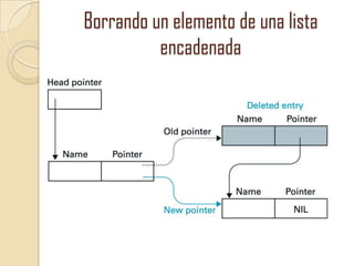 Borrando un elemento de una lista
encadenada

 