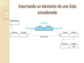 Insertando un elemento de una lista
encadenada

 