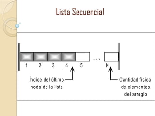 Lista Secuencial

...
1

2

3

Índice del últim o
nodo de la lista

4

5

N
C antidad física
de elem entos
del arreglo

 