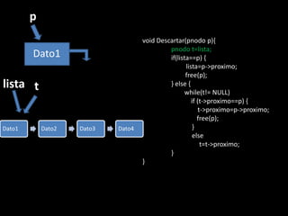p
                                    void Descartar(pnodo p){
                                             pnodo t=lista;
        Dato1                                if(lista==p) {
                                                    lista=p->proximo;
                                                    free(p);
lista t                                      } else {
                                                   while(t!= NULL)
                                                       if (t->proximo==p) {
                                                           t->proximo=p->proximo;
                                                          free(p);
Dato1       Dato2   Dato3   Dato4                       }
                                                        else
                                                            t=t->proximo;
                                             }
                                    }
 