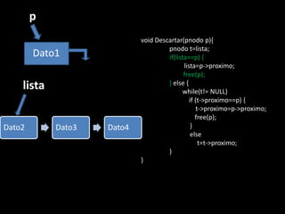 p
                            void Descartar(pnodo p){
                                     pnodo t=lista;
        Dato1                        if(lista==p) {
                                            lista=p->proximo;
                                            free(p);
    lista                            } else {
                                           while(t!= NULL)
                                               if (t->proximo==p) {
                                                   t->proximo=p->proximo;
                                                  free(p);
Dato2       Dato3   Dato4                       }
                                                else
                                                    t=t->proximo;
                                     }
                            }
 