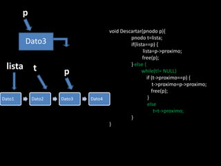 p
                                    void Descartar(pnodo p){
                                             pnodo t=lista;
         Dato3                               if(lista==p) {
                                                    lista=p->proximo;
                                                    free(p);
 lista      t                                } else {
                     p                             while(t!= NULL)
                                                       if (t->proximo==p) {
                                                           t->proximo=p->proximo;
                                                          free(p);
Dato1       Dato2   Dato3   Dato4                       }
                                                        else
                                                            t=t->proximo;
                                             }
                                    }
 