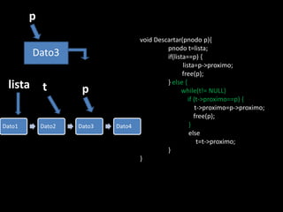p
                                    void Descartar(pnodo p){
                                             pnodo t=lista;
         Dato3                               if(lista==p) {
                                                    lista=p->proximo;
                                                    free(p);
 lista      t        p
                                             } else {
                                                   while(t!= NULL)
                                                       if (t->proximo==p) {
                                                           t->proximo=p->proximo;
                                                          free(p);
Dato1       Dato2   Dato3   Dato4                       }
                                                        else
                                                            t=t->proximo;
                                             }
                                    }
 