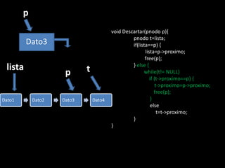 p
                                        void Descartar(pnodo p){
                                                 pnodo t=lista;
         Dato3                                   if(lista==p) {
                                                        lista=p->proximo;
                                                        free(p);
 lista                      t                    } else {
                     p                                 while(t!= NULL)
                                                           if (t->proximo==p) {
                                                               t->proximo=p->proximo;
                                                              free(p);
Dato1       Dato2   Dato3       Dato4                       }
                                                            else
                                                                t=t->proximo;
                                                 }
                                        }
 