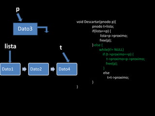 p
                             void Descartar(pnodo p){
                                      pnodo t=lista;
         Dato3                        if(lista==p) {
                                             lista=p->proximo;
                                             free(p);
 lista               t                } else {
                                            while(t!= NULL)
                                                if (t->proximo==p) {
                                                    t->proximo=p->proximo;
                                                   free(p);
Dato1        Dato2   Dato4                       }
                                                 else
                                                     t=t->proximo;
                                      }
                             }
 