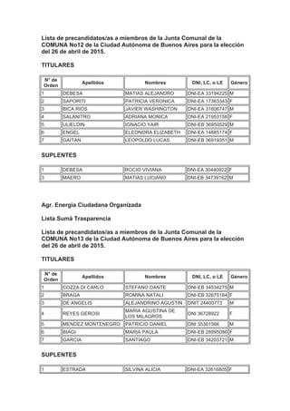 Lista de precandidatos/as a miembros de la Junta Comunal de la
COMUNA No12 de la Ciudad Autónoma de Buenos Aires para la elección
del 26 de abril de 2015.
TITULARES
N° de
Orden
Apellidos Nombres DNI, LC, o LE Género
1 DEBESA MATIAS ALEJANDRO DNI-EA 33194225 M
2 SAPORITI PATRICIA VERONICA DNI-EA 17363343 F
3 BICA RIOS JAVIER WASHINGTON DNI-EA 31606747 M
4 SALANITRO ADRIANA MONICA DNI-EA 21953158 F
5 ULIELDIN IGNACIO YAIR DNI-EB 36950529 M
6 ENGEL ELEONORA ELIZABETH DNI-EA 14885174 F
7 GAITAN LEOPOLDO LUCAS DNI-EB 36919351 M
SUPLENTES
1 DEBESA ROCIO VIVIANA DNI-EA 30440922 F
3 MAERO MATIAS LUCIANO DNI-EB 34739162 M
Agr. Energía Ciudadana Organizada
Lista Sumá Trasparencia
Lista de precandidatos/as a miembros de la Junta Comunal de la
COMUNA No13 de la Ciudad Autónoma de Buenos Aires para la elección
del 26 de abril de 2015.
TITULARES
N° de
Orden
Apellidos Nombres DNI, LC, o LE Género
1 COZZA DI CARLO STEFANO DANTE DNI-EB 34534275 M
2 BRAGA ROMINA NATALI DNI-EB 32675184 F
3 DE ANGELIS ALEJANDRINO AGUSTIN DNIT 24400773 M
4 REYES GEROSI
MARIA AGUSTINA DE
LOS MILAGROS
DNI 36728922 F
5 MENDEZ MONTENEGRO PATRICIO DANIEL DNI 35361566 M
6 BIAGI MARIA PAULA DNI-EB 28995086 F
7 GARCIA SANTIAGO DNI-EB 34203721 M
SUPLENTES
1 ESTRADA SILVINA ALICIA DNI-EA 32616805 F
 