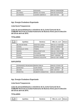 2 JENIK EZEQUIEL DNI-EA 35962082 M
3 ALVAREZ MARIA VICTORIA DNI-EB 35255257 F
4 CORDERO LAZARO AMERICO DNI 4361054 M
Agr. Energía Ciudadana Organizada
Lista Sumá Trasparencia
Lista de precandidatos/as a miembros de la Junta Comunal de la
COMUNA No14 de la Ciudad Autónoma de Buenos Aires para la elección
del 26 de abril de 2015.
TITULARES
N° de
Orden
Apellidos Nombres DNI, LC, o LE Género
1 BLANCHETIERE GASTON JORGE DNI-EA 21142670 M
2 ZAIDEL ANDREA OLGA DNI-EA 20608475 F
3 GONZALEZ VERA TOMAS DNI 31693794 M
4 MARIN ANALIA MATILDE DNI-EA 10961979 F
5 KHAZKI FACUNDO DNI-EB 37276656 M
6 VEIGA LILIANA BEATRIZ DNIT 13654504 F
7 TORRES IGNACIO AGUSTIN DNI-EA 33611389 M
SUPLENTES
1 FERNANDEZ IRUNGARAY MARIA EMILIA DNI-EA 37204511 F
2 SANCHEZ JUAN ANGEL DNIC 12549579 M
3 ACUÑA LILIANA ROSA DNI 12831637 F
4 PEREYRA ROBERTO SEBASTIAN DNI-EA 32855565 M
Agr. Energía Ciudadana Organizada
Lista Sumá Trasparencia
Lista de precandidatos/as a miembros de la Junta Comunal de la
COMUNA No15 de la Ciudad Autónoma de Buenos Aires para la elección
del 26 de abril de 2015.
TITULARES
N° de
Orden
Apellidos Nombres DNI, LC, o LE Género
 