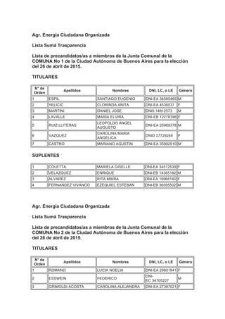 Agr. Energía Ciudadana Organizada
Lista Sumá Trasparencia
Lista de precandidatos/as a miembros de la Junta Comunal de la
COMUNA No 1 de la Ciudad Autónoma de Buenos Aires para la elección
del 26 de abril de 2015.
TITULARES
N° de
Orden
Apellidos Nombres DNI, LC, o LE Género
1 ESPIL SANTIAGO EUGENIO DNI-EA 34585465 M
2 YELICIC CLORINDA ANITA DNI-EA 4536037 F
3 MARTINI DANIEL JOSE DNI5 14812573 M
4 LAVALLE MARIA ELVIRA DNI-EB 12278398 F
5 RUIZ LLITERAS
LEOPOLDO ANGEL
AUGUSTO
DNI-EA 25969378 M
6 VAZQUEZ
CAROLINA MARIA
ANGELICA
DNID 27729248 F
7 CASTRO MARIANO AGUSTIN DNI-EA 35902510 M
SUPLENTES
1 COLETTA MARIELA GISELLE DNI-EA 34512539 F
2 VELAZQUEZ ENRIQUE DNI-EB 14365182 M
3 ALVAREZ RITA MARIA DNI-EA 16968140 F
4 FERNANDEZ VIVANCO EZEQUIEL ESTEBAN DNI-EB 36595502 M
Agr. Energía Ciudadana Organizada
Lista Sumá Trasparencia
Lista de precandidatos/as a miembros de la Junta Comunal de la
COMUNA No 2 de la Ciudad Autónoma de Buenos Aires para la elección
del 26 de abril de 2015.
TITULARES
N° de
Orden
Apellidos Nombres DNI, LC, o LE Género
1 ROMANO LUCIA NOELIA DNI-EA 29801941 F
2 ESSWEIN FEDERICO
DNI-
EC 34705227
M
3 GRIMOLDI ACOSTA CAROLINA ALEJANDRA DNI-EA 27387021 F
 