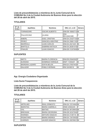 Lista de precandidatos/as a miembros de la Junta Comunal de la
COMUNA No 4 de la Ciudad Autónoma de Buenos Aires para la elección
del 26 de abril de 2015.
TITULARES
N° de
Orden
Apellidos Nombres DNI, LC, o LE Género
1 TORNADORE OSCAR ALBERTO DNI-EB 16892712 M
2 PALAVECINO LILIANA
DNI-
ED 22441490
F
3 KIBERL AXEL CRISTIAN DNI-EA 23327134 M
4 PEREZ GRACIELA BEATRIZ DNI-EA 25681103 F
5 IBARROLA JUAN CARLOS DNI-EA 4521425 M
6 BARTOLO SABRINA NATALIA DNI-EA 28381016 F
7 FINAURI JUAN IGNACIO DNI-EB 31207608 M
SUPLENTES
1 NIETO MARIA FLORENCIA DNI-EB 25940262 F
2 SURIANO DOMINGO ENRIQUE DNIT 11455207 M
3 MOREIRA LAZARO SOFIA BELEN DNI-EA 37607403 F
4 SALAZAR PABLO HERNAN DNI 32438519 M
Agr. Energía Ciudadana Organizada
Lista Sumá Trasparencia
Lista de precandidatos/as a miembros de la Junta Comunal de la
COMUNA No 5 de la Ciudad Autónoma de Buenos Aires para la elección
del 26 de abril de 2015.
TITULARES
N° de
Orden
Apellidos Nombres DNI, LC, o LE Género
1 ARTELINO RAUL ERNESTO DNI-EA 12314942 M
2 MARATEA MARIA GABRIELA DNID 24564245 F
3 VAL MATIAS DNI-EA 36728903 M
4 BRESSAN MARIA GEORGINA DNI-EB 32327504 F
5 WARNES ARTURO IGNACIO DNI-EA 4138718 M
6 PIGNATARO MARIA ANDREA DNI-EA 13410455 F
7 CARRIZO JAVIER IGNACIO DNI-EA 35976621 M
SUPLENTES
 