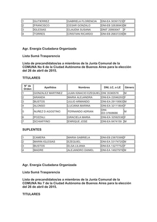 1 GUTIERREZ GABRIELA FLORENCIA DNI-EA 30391723 F
2 FRANCISCO CESAR GONZALO DNI-EB 32636943 M
3 IGLESIAS CLAUDIA SUSANA DNIT 20993047 F
4 TORRES CRISTIAN RICARDO DNI-EB 26837239 M
Agr. Energía Ciudadana Organizada
Lista Sumá Trasparencia
Lista de precandidatos/as a miembros de la Junta Comunal de la
COMUNA No 6 de la Ciudad Autónoma de Buenos Aires para la elección
del 26 de abril de 2015.
TITULARES
N° de
Orden
Apellidos Nombres DNI, LC, o LE Género
1 GONZALEZ MARTINEZ JUAN IGNACIO EZEQUIEL DNI 35360576 M
2 ARANDA MARIA ALEJANDRA DNI-EA 22046293 F
3 BUSTOS JULIO ARMANDO DNI-EA 29119563 M
4 ALONSO LUCIANA MARINA DNI-EA 32111804 F
5 NUÑEZ D AGOSTINO FERNANDO ADRIAN
DNI-
ED 37608686
M
6 POZZALI GRACIELA MARIA DNI-EA 32592538 F
7 SCHIAFFINO ENRIQUE JOSE DNI-EA 8474159 M
SUPLENTES
1 CAMERA MARIA GABRIELA DNI-EB 23670399 F
2 MARIN IGLESIAS EZEQUIEL DNI-EA 33174720 M
3 BUSTOS ELSA LILIANA DNI-EA 13277752 F
4 MADRE ALEJANDRO DANIEL DNI-EA 14927979 M
Agr. Energía Ciudadana Organizada
Lista Sumá Trasparencia
Lista de precandidatos/as a miembros de la Junta Comunal de la
COMUNA No 7 de la Ciudad Autónoma de Buenos Aires para la elección
del 26 de abril de 2015.
TITULARES
 