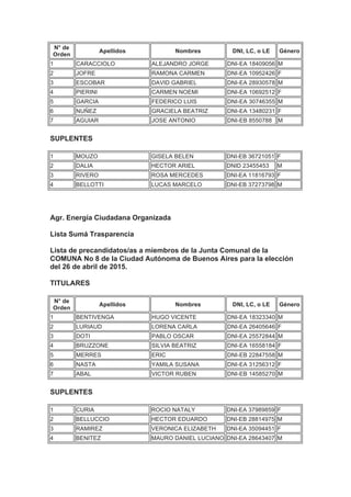 N° de
Orden
Apellidos Nombres DNI, LC, o LE Género
1 CARACCIOLO ALEJANDRO JORGE DNI-EA 18409056 M
2 JOFRE RAMONA CARMEN DNI-EA 10952426 F
3 ESCOBAR DAVID GABRIEL DNI-EA 28930578 M
4 PIERINI CARMEN NOEMI DNI-EA 10692512 F
5 GARCIA FEDERICO LUIS DNI-EA 30746355 M
6 NUÑEZ GRACIELA BEATRIZ DNI-EA 13480231 F
7 AGUIAR JOSE ANTONIO DNI-EB 8550788 M
SUPLENTES
1 MOUZO GISELA BELEN DNI-EB 36721051 F
2 DALIA HECTOR ARIEL DNID 23455453 M
3 RIVERO ROSA MERCEDES DNI-EA 11816793 F
4 BELLOTTI LUCAS MARCELO DNI-EB 37273798 M
Agr. Energía Ciudadana Organizada
Lista Sumá Trasparencia
Lista de precandidatos/as a miembros de la Junta Comunal de la
COMUNA No 8 de la Ciudad Autónoma de Buenos Aires para la elección
del 26 de abril de 2015.
TITULARES
N° de
Orden
Apellidos Nombres DNI, LC, o LE Género
1 BENTIVENGA HUGO VICENTE DNI-EA 18323340 M
2 LURIAUD LORENA CARLA DNI-EA 26405646 F
3 DOTI PABLO OSCAR DNI-EA 25572844 M
4 BRUZZONE SILVIA BEATRIZ DNI-EA 16558184 F
5 MERRES ERIC DNI-EB 22847558 M
6 NASTA YAMILA SUSANA DNI-EA 31256312 F
7 ABAL VICTOR RUBEN DNI-EB 14585270 M
SUPLENTES
1 CURIA ROCIO NATALY DNI-EA 37989859 F
2 BELLUCCIO HECTOR EDUARDO DNI-EB 28814975 M
3 RAMIREZ VERONICA ELIZABETH DNI-EA 35094451 F
4 BENITEZ MAURO DANIEL LUCIANO DNI-EA 28643407 M
 
