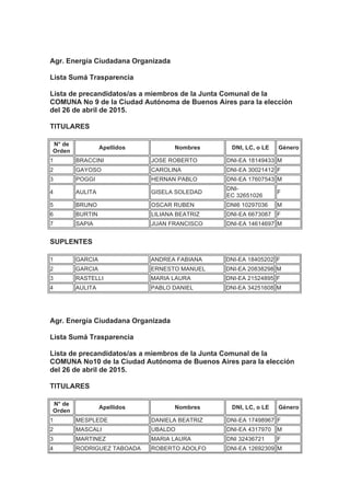 Agr. Energía Ciudadana Organizada
Lista Sumá Trasparencia
Lista de precandidatos/as a miembros de la Junta Comunal de la
COMUNA No 9 de la Ciudad Autónoma de Buenos Aires para la elección
del 26 de abril de 2015.
TITULARES
N° de
Orden
Apellidos Nombres DNI, LC, o LE Género
1 BRACCINI JOSE ROBERTO DNI-EA 18149433 M
2 GAYOSO CAROLINA DNI-EA 30021412 F
3 POGGI HERNAN PABLO DNI-EA 17607543 M
4 AULITA GISELA SOLEDAD
DNI-
EC 32651026
F
5 BRUNO OSCAR RUBEN DNI6 10297036 M
6 BURTIN LILIANA BEATRIZ DNI-EA 6673087 F
7 SAPIA JUAN FRANCISCO DNI-EA 14614697 M
SUPLENTES
1 GARCIA ANDREA FABIANA DNI-EA 18405202 F
2 GARCIA ERNESTO MANUEL DNI-EA 20838298 M
3 RASTELLI MARIA LAURA DNI-EA 21524895 F
4 AULITA PABLO DANIEL DNI-EA 34251608 M
Agr. Energía Ciudadana Organizada
Lista Sumá Trasparencia
Lista de precandidatos/as a miembros de la Junta Comunal de la
COMUNA No10 de la Ciudad Autónoma de Buenos Aires para la elección
del 26 de abril de 2015.
TITULARES
N° de
Orden
Apellidos Nombres DNI, LC, o LE Género
1 MESPLEDE DANIELA BEATRIZ DNI-EA 17498967 F
2 MASCALI UBALDO DNI-EA 4317970 M
3 MARTINEZ MARIA LAURA DNI 32436721 F
4 RODRIGUEZ TABOADA ROBERTO ADOLFO DNI-EA 12692309 M
 