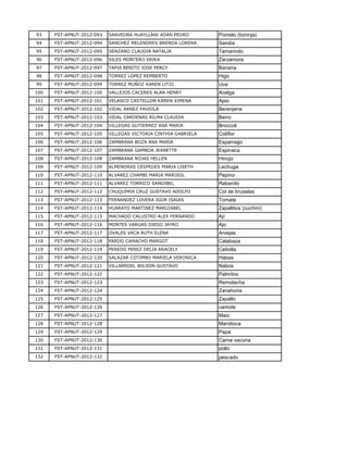 93    FST-APNUT-2012-093   SAAVEDRA HUAYLLANI ADAN PEDRO        Pomelo (toronja)
94    FST-APNUT-2012-094   SANCHEZ MELENDRES BRENDA LORENA      Sandia
95    FST-APNUT-2012-095   SENZANO CLAUDIA NATALIA              Tamarindo
96    FST-APNUT-2012-096   SILES MONTERO ERIKA                  Zarzamora
97    FST-APNUT-2012-097   TAPIA BENITO JOSE PERCY              Banana
98    FST-APNUT-2012-098   TORREZ LOPEZ REMBERTO                Higo
99    FST-APNUT-2012-099   TORREZ MUÑOZ KAREN LITZI             Uva
100   FST-APNUT-2012-100   VALLEJOS CACERES ALAN HENRY          Acelga
101   FST-APNUT-2012-101   VELASCO CASTELLON KAREN XIMENA       Apio
102   FST-APNUT-2012-102   VIDAL ARNEZ FAVIOLA                  Berenjena
103   FST-APNUT-2012-103   VIDAL CARDENAS RILMA CLAUDIA         Berro
104   FST-APNUT-2012-104   VILLEGAS GUTIERREZ ANA MARIA         Broccoli
105   FST-APNUT-2012-105   VILLEGAS VICTORIA CINTHIA GABRIELA   Coliflor
106   FST-APNUT-2012-106   ZAMBRANA BOZA ANA MARIA              Esparrago
107   FST-APNUT-2012-107   ZAMBRANA GAMBOA JEANETTE             Espinaca
108   FST-APNUT-2012-108   ZAMBRANA ROJAS HELLEN                Hinojo
109   FST-APNUT-2012-109   ALMENDRAS CESPEDES MARIA LISETH      Lechuga
110   FST-APNUT-2012-110   ALVAREZ CHAMBI MARIA MARISOL         Pepino
111   FST-APNUT-2012-111   ALVAREZ TORRICO SANDIBEL             Rabanito
112   FST-APNUT-2012-112   CHUQUIMIA CRUZ GUSTAVO ADOLFO        Col de bruselas
113   FST-APNUT-2012-113   FERNANDEZ LOVERA IGOR ISAIAS         Tomate
114   FST-APNUT-2012-114   HUARAYO MARTINEZ MARIZABEL           Zapallitos (zuchini)
115   FST-APNUT-2012-115   MACHADO CALUSTRO ALEX FERNANDO       Ají
116   FST-APNUT-2012-116   MONTES VARGAS DIEGO JAYRO            Ajo
117   FST-APNUT-2012-117   OVALES VACA RUTH ELENA               Arvejas
118   FST-APNUT-2012-118   PARDO CAMACHO MARGOT                 Calabaza
119   FST-APNUT-2012-119   PEREDO PEREZ DELIA ARACELY           Cebolla
120   FST-APNUT-2012-120   SALAZAR COTIMBO MARIELA VERONICA     Habas
121   FST-APNUT-2012-121   VILLARROEL WILSON GUSTAVO            Nabos
122   FST-APNUT-2012-122                                        Palmitos
123   FST-APNUT-2012-123                                        Remolacha
124   FST-APNUT-2012-124                                        Zanahoria
125   FST-APNUT-2012-125                                        Zapallo
126   FST-APNUT-2012-126                                        camote
127   FST-APNUT-2012-127                                        Maiz
128   FST-APNUT-2012-128                                        Mandioca
129   FST-APNUT-2012-129                                        Papa
130   FST-APNUT-2012-130                                        Carne vacuna
131   FST-APNUT-2012-131                                        pollo
132   FST-APNUT-2012-132                                        pescado
 