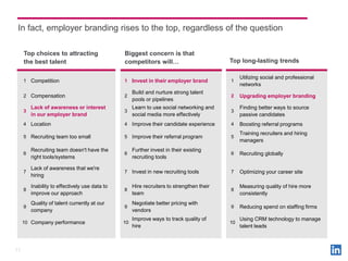 In fact, employer branding rises to the top, regardless of the question

     Top choices to attracting                  B...