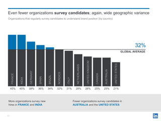 Even fewer organizations survey candidates; again, wide geographic variance
Organizations that regularly survey candidates...