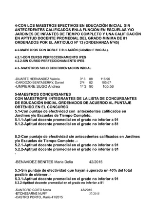 4-CON LOS MAESTROS EFECTIVOS EN EDUCACIÓN INICIAL SIN
ANTECEDENTES CALIFICADOS ENLA FUNCIÓN EN ESCUELAS Y/O
JARDINES DE INFANTES DE TIEMPO COMPLETO Y UNA CALIFICACIÓN
EN APTITUD DOCENTE PROMEDIAL DEL GRADO MINIMA DE 81
ORDENADOS POR EL ARTICULO Nº 13 (ORDENANZA Nº45)
4.2-MAESTROS CON DOBLE TITULACIÓN (COMUN E INICIAL).
4.2.1-CON CURSO PERFECCIONAMIENTO IPES
4.2.2-SIN CURSO PERFECCIONAMIENTO IPES
4.3- MAESTROS SOLO CON ORIENTACION INICIAL
-DUARTE HERNANDEZ Valeria 3º 3 88 116.96
-CARDOZO BENTABERRY, Daniel 2º4 82 105.67
-UMPIERRE SUGO Andrea 1º 3 90 105.56
5-MAESTROS CONCURSANTES
CON MAESTROPS INTEGRANTES DE LA LISTA DE CONCURSANTES
DE EDUCACIÓN INICIAL ORDENADOS DE ACUERDO AL PUNTAJE
OBTENIDO EN EL CONCURSO.
5.1-Con puntaje de efectividad con antecedentes calificados en
Jardines y/o Escuelas de Tiempo Completo.
5.1.1-Aptitud docente promedial en el grado no inferior a 91
5.1.2-Aptitud docente promedial en el grado no inferior a 81
5.2-Con puntaje de efectividad sin antecedentes calificados en Jardines
y/o Escuelas de Tiempo Completo .-
5.2.1-Aptitud docente promedial en el grado no inferior a 91
5.2.2-Aptitud docente promedial en el grado no inferior a 81
-
-BENAVIDEZ BENITES Maria Delia 42/2015
5.3-Sin puntaje de efectividad que hayan superado un 40% del total
posible de obtener .-
5.3.1-Aptitud docente promedial en el grado no inferior a 91
5.3.2-Aptitud docente promedial en el grado no inferior a 81
-SANTORO COITO Maria 43/2016
-ETCHEBARNE NURY 37/2015
-CASTRO PORTO, Maria 41/2015
 