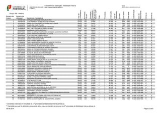 Lista definitiva ordenação - Mobilidade Interna 
Ano Escolar de 2014/2015 
Tipo de 
Candidato/a 
Provido(a) / 
Colocado(a) / 
Agrupamento / 
Escola / QZP 
Data de 
Nascimento 
Classificação 
Dias após 
Dias antes 
Escalão 
Tipo de 
Habilitação 
Graduação 
Grau 
Grupo: 400 - História 
Número de 
Ordem 
Número de 
Utilizador Nome do/a Candidato/a 
Prioridade 
Alínea a) 
Alínea b) 
Provido(a) 
/Grupo 
1 1979181640 CARLOS HENRIQUE CATALÃO ALVES QA/QE 400 403234 L 1 43.789 PF 3267 8400 16.300 07/08/1957 S N 
2 1857983165 JOSÉ AMÉRICO ALVES ANJO DE OLIVEIRA QA/QE 400 151580 L 1 38.489 PF 3844 6469 15.500 14/03/1955 S N 
3 1623258332 MARIA DA CONCEIÇÃO CALDEIRA PINTO PAIVA QA/QE 200 150551 L 1 36.552 PF 1562 7633 13.500 21/01/1966 S N 
4 4708305729 ISABEL DA CRUZ FRAGÃO QA/QE 400 160179 L 1 35.908 PF 1383 7305 14.000 02/02/1963 S N 
5 3673055372 MARIA ANDREIA PEREIRA DE CARVALHO QA/QE 400 172170 L 1 35.726 PF 670 7230 15.000 14/09/1969 S N 
6 3234595534 PAULA ALEXANDRA CALVÁRIO AFONSO QZP 400 171098 L 1 34.963 PF 693 7305 14.000 10/06/1966 S N 
7 5803525634 ANA MARIA PIRES HERDEIRO QA/QE 400 152432 L 1 34.649 PF 412 7331 14.000 01/05/1965 S N 
8 2858770093 MARIA DA GRAÇA RODRIGUES MARQUES CAMARÃO CORREIA QZP 400 145312 L 1 34.144 PF 2360 5844 14.900 26/06/1964 S N 
9 9607386574 MARIA ARMANDINA MIRANDA VILA-CHÃ QZP 400 152894 L 1 33.714 PF 511 6940 14.000 20/01/1967 S N 
10 2942692944 ELSA CRISTINA CORREIA REGO QA/QE 400 160593 L 1 33.614 PF 438 6210 16.000 28/08/1968 S N 
11 3905148978 LÍDIA MARIA JACINTO DE CARVALHO QZP 400 121617 L 1 33.386 PF 2462 5845 14.000 07/03/1962 S N 
12 2871664609 MARIA LUISA VEIGA MIRA QZP 400 161251 L 1 32.796 PF 607 6922 13.000 18/12/1957 S N 
13 1483867099 CARLA ISABEL BARATA NEVES QZP 400 161007 L 1 32.514 PF 365 6575 14.000 27/09/1970 S N 
14 5213908039 CARLA MARGARIDA SOARES DE BARROS PORTELA QZP 200 161329 L 1 32.512 PF 366 6209 15.000 05/12/1973 S N 
15 7427107330 MARIA DE LURDES SANTOS GUTERRES QZP 400 160623 L 1 32.470 PF 365 6924 13.000 04/04/1969 S N 
16 8260257785 JOÃO MANUEL ALBINO MARQUES COSTA QZP 200 161251 L 1 32.307 PF 366 6134 15.000 10/04/1973 S N 
17 9684018797 LUISA MARIA CORREIA DE ALMEIDA TRINDADE QZP 400 161792 L 1 32.278 PF 2399 6567 11.000 24/10/1959 S N 
18 3997922454 MARIA DE FÁTIMA RODRIGUES SOARES QZP 400 152390 L 1 31.821 PF 365 7052 12.000 22/07/1968 S N 
19 6833074100 MARIA DO CARMO DA FONSECA BARROS QZP 400 152262 L 1 31.767 PF 366 5937 15.000 25/11/1967 S N 
20 4287188896 ALICE DE JESUS JACOB RODRIGUES QZP 400 150526 L 1 31.549 PF 365 6588 13.000 21/04/1969 S N 
21 7116394575 DULCE DA CONCEIÇÃO TEIXEIRA DA COSTA QZP 400 150253 L 1 31.511 PF 365 5479 16.000 11/02/1975 S N 
22 9292313169 JAIME MOREIRA GUEDES QZP 400 151580 L 1 31.467 PF 365 6193 14.000 09/03/1960 S N 
23 2556249110 JOAQUIM DA SILVA GOMES QZP 400 150241 L 1 31.164 PF 366 6082 14.000 22/03/1970 S N 
24 1989021328 ISABEL MARIA GONÇALVES DE OLIVEIRA LIMA QZP 400 150253 L 1 30.923 PF 366 6359 13.000 07/12/1966 S N 
25 9399133419 GINA MARIA FERNANDES MARTINS QZP 400 152900 L 1 30.859 PF 3176 4748 13.500 01/02/1965 S N 
26 4494478482 ISABEL CRISTINA MENDES MARTINS QZP 400 150149 L 1 25.978 PF 366 3459 16.000 19/03/1975 S N 
27 6989810289 MARIA GORETI OLIVEIRA DA SILVA CARNEIRO FERNANDES QZP 400 152020 L 1 20.101 PF 754 2580 12.000 25/11/1974 S N 
28 9743577858 SÍLVIA MARIA DOS SANTOS SARAIVA QZP 300 151865 L 1 16.100 PF 365 0 15.600 13/04/1975 S N 
29 2261619855 FERNANDO EDUARDO CORREIA BRAZ QA/QE 400 161883 L 2 47.566 PF 4527 9623 15.000 23/01/1955 N S 
30 5674964335 GERMANO FERNANDES DA ROCHA QA/QE 400 152857 L 2 47.133 PF 3428 9832 15.500 24/06/1957 N S 
31 8802106517 MARIA ISABEL MOREIRA DUARTE QA/QE 400 145567 L 2 43.170 PF 3790 8387 15.000 16/07/1958 N S 
32 5149011878 JOÃO NUNO SALES DIAS MACHADO QA/QE 400 171920 L 2 42.912 PF 3209 8401 15.500 09/11/1956 N S 
33 9907661716 HENRIQUE JOSÉ RODRIGUES TAVARES QA/QE 400 170884 L 2 41.445 PF 3235 8400 14.000 03/09/1954 N S 
34 9826653284 ISABEL JOAQUINA BARREIRA LOPES QA/QE 400 402163 L 2 40.360 PF 2892 7993 14.500 19/03/1959 N S 
35 8801942753 ANA MARIA DOS SANTOS NOGUEIRA GALHÓS QA/QE 400 403490 L 2 39.921 PF 2850 8401 13.000 17/11/1958 N S 
36 1610499743 JOSÉ AUGUSTO LIMA QA/QE 400 170100 L 2 39.886 PF 2761 8068 14.000 14/09/1957 N S 
37 6969027821 MARIA DE FÁTIMA BORGES REBELO QA/QE 400 161482 L 2 38.960 PF 2151 7670 15.000 20/09/1957 N S 
38 1988303036 ADRIANO AUGUSTO SOARES QA/QE 400 161676 L 2 38.958 PF 2514 7670 14.500 24/02/1961 N S 
39 3823527312 LUÍS MANUEL HONRADO ARQUILINO QA/QE 200 145440 L 2 38.763 PF 2153 7670 14.800 15/04/1961 N S 
40 3069717195 ANA CRISTINA MOREIRA DA SILVA AZEVEDO QA/QE 400 152912 L 2 38.516 PF 365 8401 15.000 07/12/1965 N S 
41 6757933535 MARIA CONCEIÇÂO MONTEIRO SARAIVA QA/QE 400 161925 L 2 37.721 PF 3071 7670 12.500 08/05/1959 N S 
42 4626982913 ANA MARIA LOUSADA FERREIRA QA/QE 400 171803 L 2 37.638 PF 456 8035 15.000 01/08/1966 N S 
43 6530521100 PAULA MANUELA DOS SANTOS CERQUEIRA AMORIM QUEIROGA 
FERNANDES 
QA/QE 400 152572 L 2 37.516 PF 365 8036 15.000 31/08/1966 N S 
44 9637836993 ANA MARIA FILIPE FARIA AZEITEIRO DE CARVALHO QA/QE 400 170963 L 2 37.468 PF 1060 8036 14.000 13/12/1963 N S 
45 9874626690 ANABELA MARIA VARA ALVES QA/QE 400 153060 L 2 36.760 PF 365 7760 15.000 14/01/1968 N S 
46 7417021123 MARIA DA CONCEIÇÃO DE AGUIAR PINTO JANEIRO QA/QE 400 160106 L 2 36.729 PF 1252 7305 15.000 25/03/1959 N S 
* Candidato ordenado em resultado da 1.ª prioridade da Mobilidade Interna [alínea a)]. 
** Candidato ao qual foi atribuída componente letiva e que se mantém a concurso na 2.ª prioridade da Mobilidade Interna [alínea b) 
09-09-2014 Página 2 de 6 
 