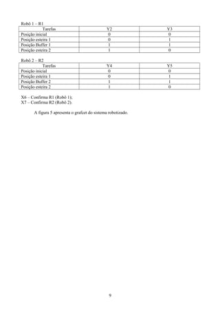 Robô 1 – R1
Tarefas Y2 Y3
Posição inicial 0 0
Posição esteira 1 0 1
Posição Buffer 1 1 1
Posição esteira 2 1 0
Robô 2 – R2
Tarefas Y4 Y5
Posição inicial 0 0
Posição esteira 1 0 1
Posição Buffer 2 1 1
Posição esteira 2 1 0
X6 – Confirma R1 (Robô 1);
X7 – Confirma R2 (Robô 2).
A figura 5 apresenta o grafcet do sistema robotizado.
9
 