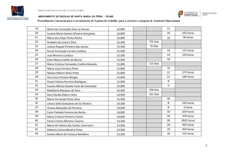 DIREÇÃO REGIONAL DE EDUCAÇÃO DO NORTE
AGRUPAMENTO DE ESCOLAS DE SANTA MARIA DA FEIRA – 151660
Procedimento Concursal para o recrutamento de 9 postos de trabalho para a carreira e categoria de Assistente Operacional.
2
19 Maria da Conceição Silva Lei Nunes 16,000 12
20 Susana Maria Gomes Oliveira Gonçalves 16,000 10 192 horas
21 Maria dos Anjos Pinho Rocha 16,000 10 56 horas
22 Anabela da Costa e Silva 15,500 725 dias
23 Juliana Raquel Pinheiro dos santos 15,500 70 dias
24 Áurea Fernanda Correia Cardoso 15,500 14 175 horas
25 José Moreira Cardoso 15,500 14 150 horas
26 Ester Maria Coelho de Barros 15,500 10
27 Maria Cristina Fernandes Coelho Almeida 15,000 115 dias
28 Maria Lúcia Ferreira Pinto 15,000 16
29 Natalia Ribeiro Alves Pinto 15,000 12 275 horas
30 Ana Lúcia Fonseca Borges 15,000 12 100 horas
31 Paula Cristina Ferreira Rodrigues 15,000 8
32 Susana Marisa Duarte Faria da Conceição 15,000 0
33 Madalena Marques da Silva 14,500 594 dias
34 Ana Cláudia Ribeiro Silva 14,500 231 dias
35 Maria Fernanda Pinho Silva 14,500 20
35 Liliana Sofia Gonçalves de Sá Oliveira 14,500 8 250 horas
37 Teresa Alexandra Sá Ferreira 14,500 8 6 horas
38 Carla Florbela Ferreira da Rocha 14,000 20 624 horas
39 Maria Cristina Pinheiro Fontes 14,000 20 379 horas
40 Paula Cristina Moreira Tavares 13,500 20 2031 horas
41 Maria de Fátima dos Santos Inverneiro 13,500 20 955 horas
42 Roberta Carina Moreira Pinto 13,500 10 454 horas
43 Sandra Maria da Fonseca Rendeiro 13,500 10 115 horas
 