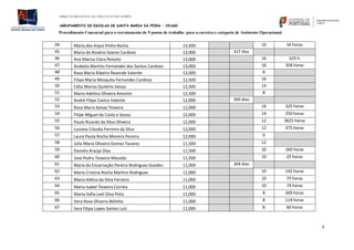 DIREÇÃO REGIONAL DE EDUCAÇÃO DO NORTE
AGRUPAMENTO DE ESCOLAS DE SANTA MARIA DA FEIRA – 151660
Procedimento Concursal para o recrutamento de 9 postos de trabalho para a carreira e categoria de Assistente Operacional.
3
44 Maria dos Anjos Pinho Rocha 13,500 10 56 horas
45 Maria do Rosário Soares Cardoso 13,000 317 dias
46 Ana Marisa Clara Peixoto 13,000 16 625 h
47 Anabela Martins Fernandes dos Santos Cardoso 13,000 16 358 horas
48 Rosa Maria Ribeiro Resende Valente 13,000 8
49 Filipa Maria Mesquita Fernandes Cardoso 12,500 16
50 Célia Marisa Quitério Seixas 12,500 14
51 Maria Adelina Oliveira Amorim 12,500 8
52 André Filipe Castro Valente 12,000 269 dias
53 Rosa Maria Seixas Teixeira 12,000 14 325 horas
54 Filipe Miguel da Costa e Sousa 12,000 14 250 horas
55 Paulo Ricardo da Silva Oliveira 12,000 12 3625 horas
56 Luciana Cláudia Ferreira da Silva 12,000 12 375 horas
57 Laura Paula Rocha Moreira Pereira 12,000 0
58 Júlia Maria Oliveira Gomes Tavares 11,500 12
59 Daniela Araújo Dias 11,500 10 160 horas
60 José Pedro Teixeira Macedo 11,500 10 25 horas
61 Maria da Encarnação Pereira Rodrigues Guedes 11,000 264 dias
62 Maria Cristina Rocha Martins Rodrigues 11,000 10 142 horas
63 Maria Aldina da Silva Ferreira 11,000 10 75 horas
64 Maria Isabel Teixeira Correia 11,000 10 74 horas
65 Marta Sofia Leal Silva Petiz 11,000 8 200 horas
66 Vera Rosa Oliveira Belinha 11,000 8 114 horas
67 Sara Filipa Lopes Santos Luís 11,000 8 60 horas
 