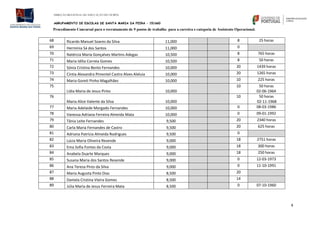 DIREÇÃO REGIONAL DE EDUCAÇÃO DO NORTE
AGRUPAMENTO DE ESCOLAS DE SANTA MARIA DA FEIRA – 151660
Procedimento Concursal para o recrutamento de 9 postos de trabalho para a carreira e categoria de Assistente Operacional.
4
68 Ricardo Manuel Soares da Silva 11,000 8 25 horas
69 Hermínia Sá dos Santos 11,000 0
70 Natércia Maria Gonçalves Martins Adegas 10,500 8 765 horas
71 Maria Idília Correia Gomes 10,500 8 50 horas
72 Sónia Cristina Bento Fernandes 10,000 20 1439 horas
73 Cíntia Alexandra Pimentel Castro Alves Aleluia 10,000 20 1265 horas
74 Maria Goreti Pinho Magalhães 10,000 10 225 horas
75
Lídia Maria de Jesus Pinto 10,000
10 50 horas
02-06-1964
76
Maria Alice Valente da Silva 10,000
10 50 horas
02-11-1968
77 Maria Adelaide Morgado Fernandes 10,000 0 08-03-1986
78 Vanessa Adriana Ferreira Almeida Mata 10,000 0 09-01-1992
79 Tânia Leite Fernandes 9,500 20 2340 horas
80 Carla Maria Fernandes de Castro 9,500 20 625 horas
81 Adriana Patrícia Almeida Rodrigues 9,500 0
82 Lúcia Maria Oliveira Resende 9,000 18 2751 horas
83 Ema Sofia Fontes da Costa 9,000 18 300 horas
84 Anabela Duarte Marques 9,000 18 250 horas
85 Susana Maria dos Santos Resende 9,000 0 12-03-1973
86 Ana Teresa Pires da Silva 9,000 0 11-10-1991
87 Maria Augusta Pinto Dias 8,500 20
88 Daniela Cristina Vieira Gomes 8,500 14
89 Júlia Maria de Jesus Ferreira Mata 8,500 0 07-10-1960
 
