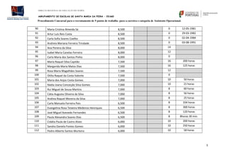 DIREÇÃO REGIONAL DE EDUCAÇÃO DO NORTE
AGRUPAMENTO DE ESCOLAS DE SANTA MARIA DA FEIRA – 151660
Procedimento Concursal para o recrutamento de 9 postos de trabalho para a carreira e categoria de Assistente Operacional.
5
90 Maria Cristina Almeida Sá 8,500 0 12-05-1981
91 Artur Luís Reis Costa 8,500 0 29-03-1982
92 Carla Sofia Soares Coelho 8,500 0 02-04-1984
93 Andreia Mariana Ferreira Trindade 8,500 0 03-08-1991
94 Ana Pereira da Silva 8,000 14
95 Isabel Maria Canelas Ferreira 8,000 12
96 Carla Maria dos Santos Pinho 8,000 0
97 Maria Raquel Silva Capitão 7,500 16 200 horas
98 Margarida Maria Matos Dias 7,500 16 125 horas
99 Rosa Maria Magalhães Soares 7,500 12
100 Otília Raquel da Costa Valente 7,500 0
101 Maria dos Anjos Costa Gomes 7,000 10 50 horas
102 Nádia Joana Conceição Silva Gomes 7,000 10 21 horas
103 Rui Miguel de Sousa Martins 7,000 8 60 horas
104 Cátia Augusta Oliveira da Silva 7,000 8 56 horas
105 Andrea Raquel Moreira da Silva 7,000 8 25 horas
106 Carla Manuela Ferreira Pais 6,500 8 334 horas
107 Evangelina Rosa Teixeira Medeiros Henriques 6,500 8 300 horas
108 José Miguel Azevedo Fernandes 6,500 8 120 horas
109 Paula Alexandra Soares Dias 6,500 8 8horas 30 min.
110 Cidália Paula de Castro Alves 6,000 10 200 horas
111 Sandra Daniela Fontes Gomes 6,000 10 250 horas
112 Pedro Alberto Santos Murteira 6,000 10 58 horas
 