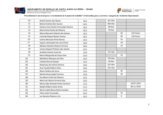 Procedimento Concursal para o recrutamento de 6 postos de trabalho* (4 horas/dia) para a carreira e categoria de Assistente Operacional.
2
10 Diana Oliveira Valente 17,5 16
11 André Gomes das Neves 16,5 551 dias
12 Marta Andreia Reis Soares 16,5 463 dias
13 Sandra Irene Herles Fernandes Pereira 16,5 98 dias
14 Maria Elvia Penha de Oliveira 16,5 79 dias
15 Carlinda Raquel Bastos Santos 16,5 20 210 horas
16 Isolina Manuela Pinto Ramos 16,5 16
17 Itajara Tamandaré de Lima Pinho 16,0 18
18 Bárbara Daniela Oliveira Ferreira 16,0 14
19 Juliana Raquel Pinheiro dos Santos 15,5
20 Anabela Gomes Costa Sá 15,0 131 dias
21 Maria Margarida de Sousa Dias 15,0 14
22 Madalena Marques da Silva 14,5 724 dias
23 Celeste Rita Sá Gaspar 14,5 26 dias
24 Rosemary de Fatima Pereira 14,0 312 dias
25 Ana Claudia Ribeiro Silva 14,0 231 dias
26 Maria Ondina de Jesus 13,0 20
27 Marilia Anunciação Ferreira 13,0 10
28 Eva Maria Pinho de Oliveira 12,5
29 Maria de Fátima Ferreira Dias 12,0
30 Maria João Almeida Pinho Carneiro 11,5 18-07-1974
31 Natália Ribeiro Alves Pinto 11,5 06-11-1976
32 Maria Isabel Bessa Rocha Guedes 11,0
33 Tânia Leite Fernandes 10,5 14
34 Iva Daniela Oliveira e Sá 10,5 0
 